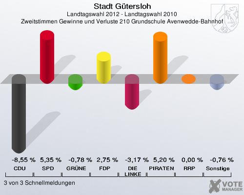 Stadt Gütersloh, Landtagswahl 2012 - Landtagswahl 2010, Zweitstimmen Gewinne und Verluste 210 Grundschule Avenwedde-Bahnhof: CDU: -8,55 %. SPD: 5,35 %. GRÜNE: -0,78 %. FDP: 2,75 %. DIE LINKE: -3,17 %. PIRATEN: 5,20 %. RRP: 0,00 %. Sonstige: -0,76 %. 3 von 3 Schnellmeldungen