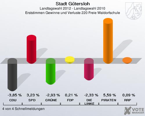 Stadt Gütersloh, Landtagswahl 2012 - Landtagswahl 2010, Erststimmen Gewinne und Verluste 220 Freie Waldorfschule: CDU: -3,85 %. SPD: 3,23 %. GRÜNE: -2,93 %. FDP: 0,21 %. DIE LINKE: -2,33 %. PIRATEN: 5,59 %. RRP: 0,09 %. 4 von 4 Schnellmeldungen