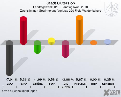Stadt Gütersloh, Landtagswahl 2012 - Landtagswahl 2010, Zweitstimmen Gewinne und Verluste 220 Freie Waldorfschule: CDU: -7,01 %. SPD: 5,36 %. GRÜNE: -1,99 %. FDP: 0,58 %. DIE LINKE: -2,88 %. PIRATEN: 5,67 %. RRP: 0,00 %. Sonstige: 0,25 %. 4 von 4 Schnellmeldungen