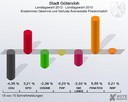 Stadt Gütersloh, Landtagswahl 2012 - Landtagswahl 2010, Erststimmen Gewinne und Verluste Avenwedde-Friedrichsdorf: CDU: -4,35 %. SPD: 3,21 %. GRÜNE: -2,38 %. FDP: -0,23 %. DIE LINKE: -2,02 %. PIRATEN: 5,55 %. RRP: 0,21 %. 15 von 15 Schnellmeldungen