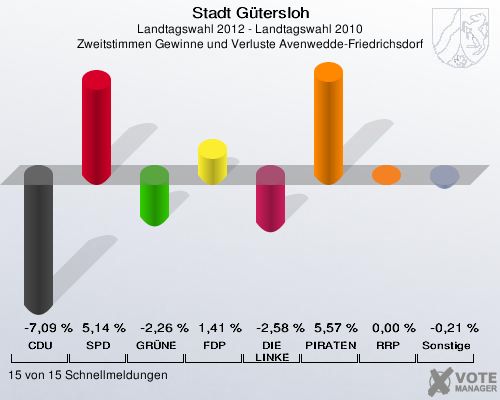 Stadt Gütersloh, Landtagswahl 2012 - Landtagswahl 2010, Zweitstimmen Gewinne und Verluste Avenwedde-Friedrichsdorf: CDU: -7,09 %. SPD: 5,14 %. GRÜNE: -2,26 %. FDP: 1,41 %. DIE LINKE: -2,58 %. PIRATEN: 5,57 %. RRP: 0,00 %. Sonstige: -0,21 %. 15 von 15 Schnellmeldungen