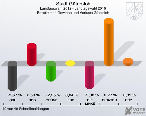 Stadt Gütersloh, Landtagswahl 2012 - Landtagswahl 2010, Erststimmen Gewinne und Verluste Gütersloh: CDU: -3,67 %. SPD: 2,59 %. GRÜNE: -2,25 %. FDP: 0,04 %. DIE LINKE: -3,38 %. PIRATEN: 6,27 %. RRP: 0,39 %. 49 von 49 Schnellmeldungen