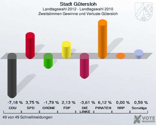 Stadt Gütersloh, Landtagswahl 2012 - Landtagswahl 2010, Zweitstimmen Gewinne und Verluste Gütersloh: CDU: -7,18 %. SPD: 3,75 %. GRÜNE: -1,79 %. FDP: 2,13 %. DIE LINKE: -3,61 %. PIRATEN: 6,12 %. RRP: 0,00 %. Sonstige: 0,59 %. 49 von 49 Schnellmeldungen