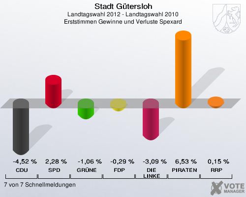 Stadt Gütersloh, Landtagswahl 2012 - Landtagswahl 2010, Erststimmen Gewinne und Verluste Spexard: CDU: -4,52 %. SPD: 2,28 %. GRÜNE: -1,06 %. FDP: -0,29 %. DIE LINKE: -3,09 %. PIRATEN: 6,53 %. RRP: 0,15 %. 7 von 7 Schnellmeldungen
