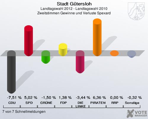 Stadt Gütersloh, Landtagswahl 2012 - Landtagswahl 2010, Zweitstimmen Gewinne und Verluste Spexard: CDU: -7,51 %. SPD: 5,02 %. GRÜNE: -1,50 %. FDP: 1,38 %. DIE LINKE: -3,44 %. PIRATEN: 6,36 %. RRP: 0,00 %. Sonstige: -0,32 %. 7 von 7 Schnellmeldungen