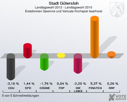 Stadt Gütersloh, Landtagswahl 2012 - Landtagswahl 2010, Erststimmen Gewinne und Verluste Kirchspiel Isselhorst: CDU: -3,16 %. SPD: 1,44 %. GRÜNE: -1,76 %. FDP: 0,04 %. DIE LINKE: -2,20 %. PIRATEN: 5,37 %. RRP: 0,26 %. 5 von 5 Schnellmeldungen