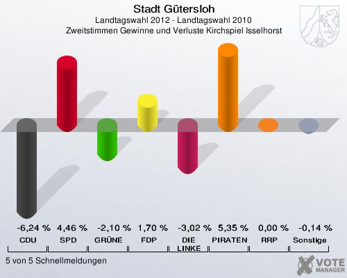 Stadt Gütersloh, Landtagswahl 2012 - Landtagswahl 2010, Zweitstimmen Gewinne und Verluste Kirchspiel Isselhorst: CDU: -6,24 %. SPD: 4,46 %. GRÜNE: -2,10 %. FDP: 1,70 %. DIE LINKE: -3,02 %. PIRATEN: 5,35 %. RRP: 0,00 %. Sonstige: -0,14 %. 5 von 5 Schnellmeldungen