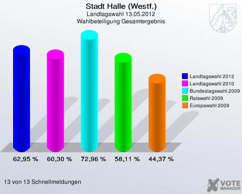 Stadt Halle (Westf.), Landtagswahl 13.05.2012, Wahlbeteiligung Gesamtergebnis: Landtagswahl 2012: 62,95 %. Landtagswahl 2010: 60,30 %. Bundestagswahl 2009: 72,96 %. Ratswahl 2009: 58,11 %. Europawahl 2009: 44,37 %. 13 von 13 Schnellmeldungen
