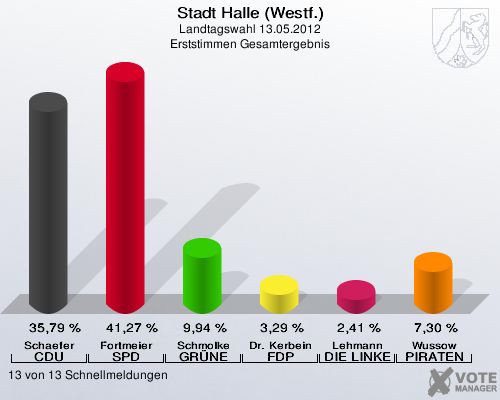 Stadt Halle (Westf.), Landtagswahl 13.05.2012, Erststimmen Gesamtergebnis: Schaefer CDU: 35,79 %. Fortmeier SPD: 41,27 %. Schmolke GRÜNE: 9,94 %. Dr. Kerbein FDP: 3,29 %. Lehmann DIE LINKE: 2,41 %. Wussow PIRATEN: 7,30 %. 13 von 13 Schnellmeldungen