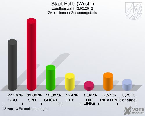 Stadt Halle (Westf.), Landtagswahl 13.05.2012, Zweitstimmen Gesamtergebnis: CDU: 27,26 %. SPD: 39,86 %. GRÜNE: 12,03 %. FDP: 7,24 %. DIE LINKE: 2,32 %. PIRATEN: 7,57 %. Sonstige: 3,73 %. 13 von 13 Schnellmeldungen