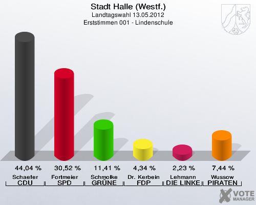 Stadt Halle (Westf.), Landtagswahl 13.05.2012, Erststimmen 001 - Lindenschule: Schaefer CDU: 44,04 %. Fortmeier SPD: 30,52 %. Schmolke GRÜNE: 11,41 %. Dr. Kerbein FDP: 4,34 %. Lehmann DIE LINKE: 2,23 %. Wussow PIRATEN: 7,44 %. 