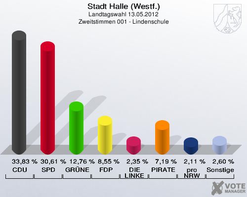 Stadt Halle (Westf.), Landtagswahl 13.05.2012, Zweitstimmen 001 - Lindenschule: CDU: 33,83 %. SPD: 30,61 %. GRÜNE: 12,76 %. FDP: 8,55 %. DIE LINKE: 2,35 %. PIRATEN: 7,19 %. pro NRW: 2,11 %. Sonstige: 2,60 %. 