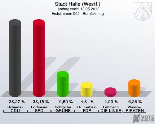 Stadt Halle (Westf.), Landtagswahl 13.05.2012, Erststimmen 002 - Berufskolleg: Schaefer CDU: 38,27 %. Fortmeier SPD: 38,15 %. Schmolke GRÜNE: 10,59 %. Dr. Kerbein FDP: 4,81 %. Lehmann DIE LINKE: 1,93 %. Wussow PIRATEN: 6,26 %. 