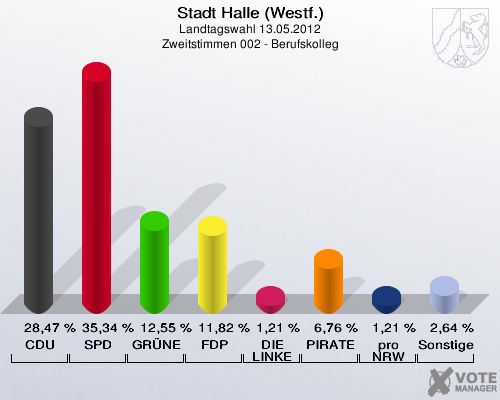 Stadt Halle (Westf.), Landtagswahl 13.05.2012, Zweitstimmen 002 - Berufskolleg: CDU: 28,47 %. SPD: 35,34 %. GRÜNE: 12,55 %. FDP: 11,82 %. DIE LINKE: 1,21 %. PIRATEN: 6,76 %. pro NRW: 1,21 %. Sonstige: 2,64 %. 