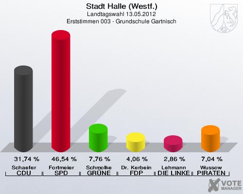 Stadt Halle (Westf.), Landtagswahl 13.05.2012, Erststimmen 003 - Grundschule Gartnisch: Schaefer CDU: 31,74 %. Fortmeier SPD: 46,54 %. Schmolke GRÜNE: 7,76 %. Dr. Kerbein FDP: 4,06 %. Lehmann DIE LINKE: 2,86 %. Wussow PIRATEN: 7,04 %. 