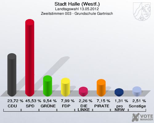 Stadt Halle (Westf.), Landtagswahl 13.05.2012, Zweitstimmen 003 - Grundschule Gartnisch: CDU: 23,72 %. SPD: 45,53 %. GRÜNE: 9,54 %. FDP: 7,99 %. DIE LINKE: 2,26 %. PIRATEN: 7,15 %. pro NRW: 1,31 %. Sonstige: 2,51 %. 