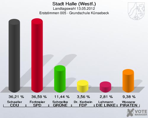 Stadt Halle (Westf.), Landtagswahl 13.05.2012, Erststimmen 005 - Grundschule Künsebeck: Schaefer CDU: 36,21 %. Fortmeier SPD: 36,59 %. Schmolke GRÜNE: 11,44 %. Dr. Kerbein FDP: 3,56 %. Lehmann DIE LINKE: 2,81 %. Wussow PIRATEN: 9,38 %. 
