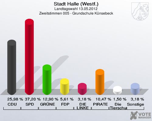 Stadt Halle (Westf.), Landtagswahl 13.05.2012, Zweitstimmen 005 - Grundschule Künsebeck: CDU: 25,98 %. SPD: 37,20 %. GRÜNE: 12,90 %. FDP: 5,61 %. DIE LINKE: 3,18 %. PIRATEN: 10,47 %. Die Tierschutzpartei: 1,50 %. Sonstige: 3,18 %. 
