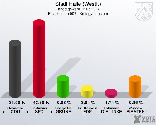 Stadt Halle (Westf.), Landtagswahl 13.05.2012, Erststimmen 007 - Kreisgymnasium: Schaefer CDU: 31,09 %. Fortmeier SPD: 43,39 %. Schmolke GRÜNE: 9,98 %. Dr. Kerbein FDP: 3,94 %. Lehmann DIE LINKE: 1,74 %. Wussow PIRATEN: 9,86 %. 
