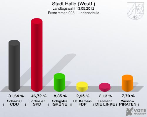 Stadt Halle (Westf.), Landtagswahl 13.05.2012, Erststimmen 008 - Lindenschule: Schaefer CDU: 31,64 %. Fortmeier SPD: 46,72 %. Schmolke GRÜNE: 8,85 %. Dr. Kerbein FDP: 2,95 %. Lehmann DIE LINKE: 2,13 %. Wussow PIRATEN: 7,70 %. 