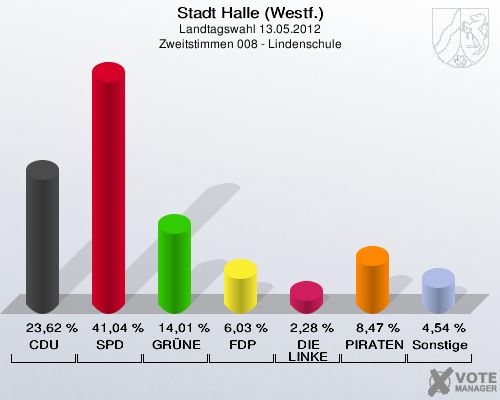 Stadt Halle (Westf.), Landtagswahl 13.05.2012, Zweitstimmen 008 - Lindenschule: CDU: 23,62 %. SPD: 41,04 %. GRÜNE: 14,01 %. FDP: 6,03 %. DIE LINKE: 2,28 %. PIRATEN: 8,47 %. Sonstige: 4,54 %. 