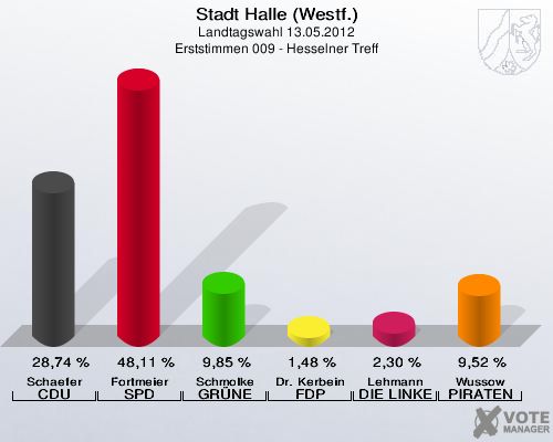 Stadt Halle (Westf.), Landtagswahl 13.05.2012, Erststimmen 009 - Hesselner Treff: Schaefer CDU: 28,74 %. Fortmeier SPD: 48,11 %. Schmolke GRÜNE: 9,85 %. Dr. Kerbein FDP: 1,48 %. Lehmann DIE LINKE: 2,30 %. Wussow PIRATEN: 9,52 %. 