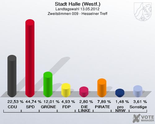 Stadt Halle (Westf.), Landtagswahl 13.05.2012, Zweitstimmen 009 - Hesselner Treff: CDU: 22,53 %. SPD: 44,74 %. GRÜNE: 12,01 %. FDP: 4,93 %. DIE LINKE: 2,80 %. PIRATEN: 7,89 %. pro NRW: 1,48 %. Sonstige: 3,61 %. 