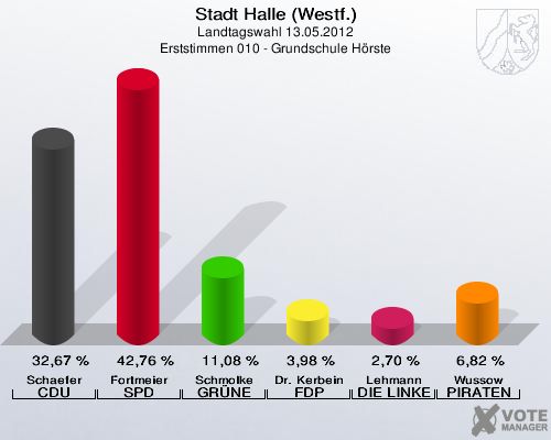 Stadt Halle (Westf.), Landtagswahl 13.05.2012, Erststimmen 010 - Grundschule Hörste: Schaefer CDU: 32,67 %. Fortmeier SPD: 42,76 %. Schmolke GRÜNE: 11,08 %. Dr. Kerbein FDP: 3,98 %. Lehmann DIE LINKE: 2,70 %. Wussow PIRATEN: 6,82 %. 