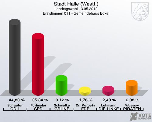 Stadt Halle (Westf.), Landtagswahl 13.05.2012, Erststimmen 011 - Gemeindehaus Bokel: Schaefer CDU: 44,80 %. Fortmeier SPD: 35,84 %. Schmolke GRÜNE: 9,12 %. Dr. Kerbein FDP: 1,76 %. Lehmann DIE LINKE: 2,40 %. Wussow PIRATEN: 6,08 %. 