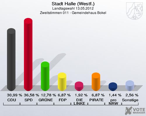 Stadt Halle (Westf.), Landtagswahl 13.05.2012, Zweitstimmen 011 - Gemeindehaus Bokel: CDU: 30,99 %. SPD: 36,58 %. GRÜNE: 12,78 %. FDP: 6,87 %. DIE LINKE: 1,92 %. PIRATEN: 6,87 %. pro NRW: 1,44 %. Sonstige: 2,56 %. 