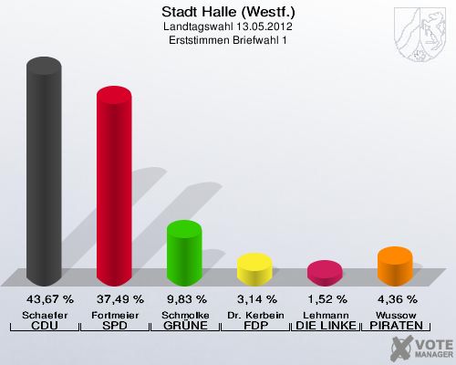 Stadt Halle (Westf.), Landtagswahl 13.05.2012, Erststimmen Briefwahl 1: Schaefer CDU: 43,67 %. Fortmeier SPD: 37,49 %. Schmolke GRÜNE: 9,83 %. Dr. Kerbein FDP: 3,14 %. Lehmann DIE LINKE: 1,52 %. Wussow PIRATEN: 4,36 %. 