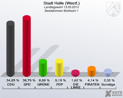 Stadt Halle (Westf.), Landtagswahl 13.05.2012, Zweitstimmen Briefwahl 1: CDU: 34,95 %. SPD: 38,79 %. GRÜNE: 8,99 %. FDP: 9,19 %. DIE LINKE: 1,62 %. PIRATEN: 4,14 %. Sonstige: 2,32 %. 