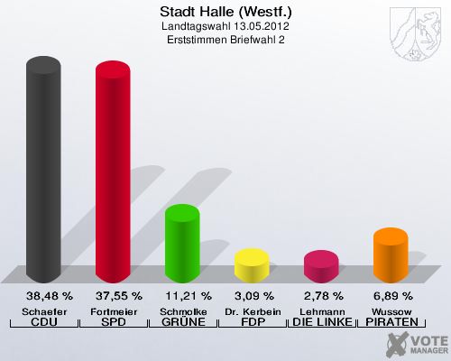 Stadt Halle (Westf.), Landtagswahl 13.05.2012, Erststimmen Briefwahl 2: Schaefer CDU: 38,48 %. Fortmeier SPD: 37,55 %. Schmolke GRÜNE: 11,21 %. Dr. Kerbein FDP: 3,09 %. Lehmann DIE LINKE: 2,78 %. Wussow PIRATEN: 6,89 %. 