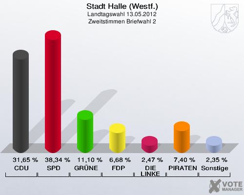 Stadt Halle (Westf.), Landtagswahl 13.05.2012, Zweitstimmen Briefwahl 2: CDU: 31,65 %. SPD: 38,34 %. GRÜNE: 11,10 %. FDP: 6,68 %. DIE LINKE: 2,47 %. PIRATEN: 7,40 %. Sonstige: 2,35 %. 