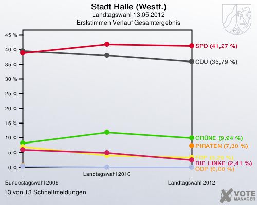 Stadt Halle (Westf.), Landtagswahl 13.05.2012, Erststimmen Verlauf Gesamtergebnis: 13 von 13 Schnellmeldungen