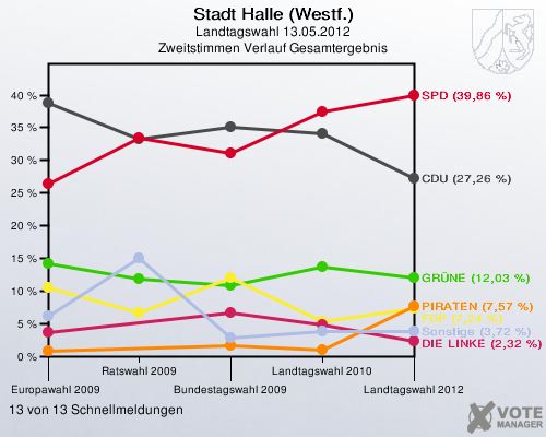 Stadt Halle (Westf.), Landtagswahl 13.05.2012, Zweitstimmen Verlauf Gesamtergebnis: 13 von 13 Schnellmeldungen