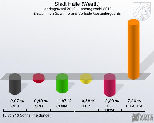 Stadt Halle (Westf.), Landtagswahl 2012 - Landtagswahl 2010, Erststimmen Gewinne und Verluste Gesamtergebnis: CDU: -2,07 %. SPD: -0,48 %. GRÜNE: -1,87 %. FDP: -0,58 %. DIE LINKE: -2,30 %. PIRATEN: 7,30 %. 13 von 13 Schnellmeldungen