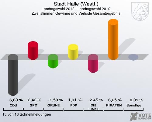 Stadt Halle (Westf.), Landtagswahl 2012 - Landtagswahl 2010, Zweitstimmen Gewinne und Verluste Gesamtergebnis: CDU: -6,83 %. SPD: 2,42 %. GRÜNE: -1,59 %. FDP: 1,91 %. DIE LINKE: -2,45 %. PIRATEN: 6,65 %. Sonstige: -0,09 %. 13 von 13 Schnellmeldungen