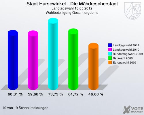 Stadt Harsewinkel - Die Mähdrescherstadt, Landtagswahl 13.05.2012, Wahlbeteiligung Gesamtergebnis: Landtagswahl 2012: 60,31 %. Landtagswahl 2010: 59,66 %. Bundestagswahl 2009: 73,73 %. Ratswahl 2009: 61,72 %. Europawahl 2009: 46,00 %. 19 von 19 Schnellmeldungen
