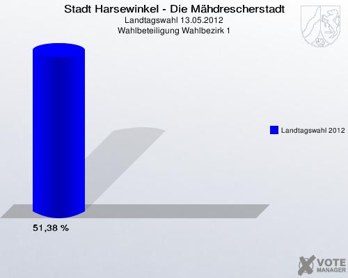 Stadt Harsewinkel - Die M&auml;hdrescherstadt, Landtagswahl 13.05.2012, Wahlbeteiligung Wahlbezirk 1: Landtagswahl 2012: 51,38 %. 