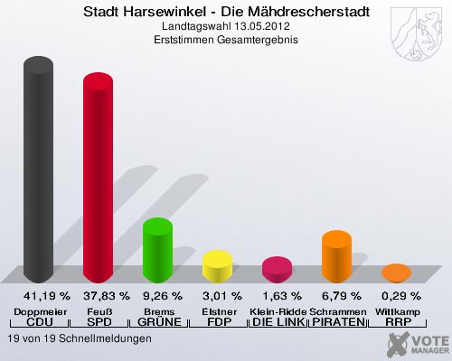 Stadt Harsewinkel - Die Mähdrescherstadt, Landtagswahl 13.05.2012, Erststimmen Gesamtergebnis: Doppmeier CDU: 41,19 %. Feuß SPD: 37,83 %. Brems GRÜNE: 9,26 %. Elstner FDP: 3,01 %. Klein-Ridder DIE LINKE: 1,63 %. Schrammen PIRATEN: 6,79 %. Wittkamp RRP: 0,29 %. 19 von 19 Schnellmeldungen