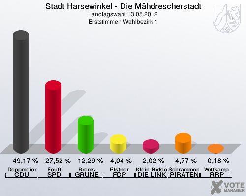 Stadt Harsewinkel - Die Mähdrescherstadt, Landtagswahl 13.05.2012, Erststimmen Wahlbezirk 1: Doppmeier CDU: 49,17 %. Feuß SPD: 27,52 %. Brems GRÜNE: 12,29 %. Elstner FDP: 4,04 %. Klein-Ridder DIE LINKE: 2,02 %. Schrammen PIRATEN: 4,77 %. Wittkamp RRP: 0,18 %. 