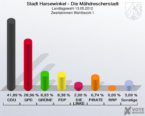 Stadt Harsewinkel - Die Mähdrescherstadt, Landtagswahl 13.05.2012, Zweitstimmen Wahlbezirk 1: CDU: 41,89 %. SPD: 28,96 %. GRÜNE: 8,93 %. FDP: 8,38 %. DIE LINKE: 2,00 %. PIRATEN: 6,74 %. RRP: 0,00 %. Sonstige: 3,09 %. 