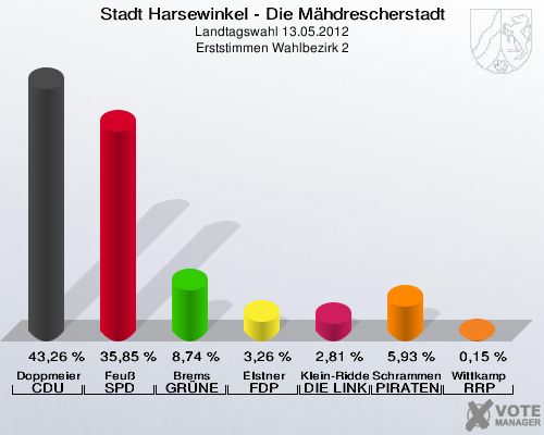 Stadt Harsewinkel - Die Mähdrescherstadt, Landtagswahl 13.05.2012, Erststimmen Wahlbezirk 2: Doppmeier CDU: 43,26 %. Feuß SPD: 35,85 %. Brems GRÜNE: 8,74 %. Elstner FDP: 3,26 %. Klein-Ridder DIE LINKE: 2,81 %. Schrammen PIRATEN: 5,93 %. Wittkamp RRP: 0,15 %. 