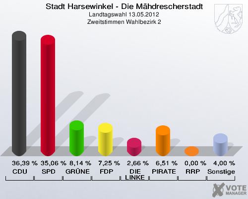 Stadt Harsewinkel - Die Mähdrescherstadt, Landtagswahl 13.05.2012, Zweitstimmen Wahlbezirk 2: CDU: 36,39 %. SPD: 35,06 %. GRÜNE: 8,14 %. FDP: 7,25 %. DIE LINKE: 2,66 %. PIRATEN: 6,51 %. RRP: 0,00 %. Sonstige: 4,00 %. 