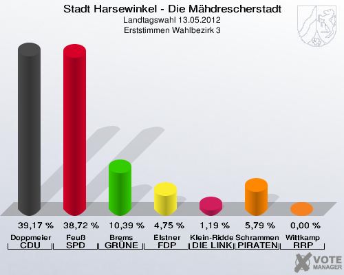 Stadt Harsewinkel - Die Mähdrescherstadt, Landtagswahl 13.05.2012, Erststimmen Wahlbezirk 3: Doppmeier CDU: 39,17 %. Feuß SPD: 38,72 %. Brems GRÜNE: 10,39 %. Elstner FDP: 4,75 %. Klein-Ridder DIE LINKE: 1,19 %. Schrammen PIRATEN: 5,79 %. Wittkamp RRP: 0,00 %. 