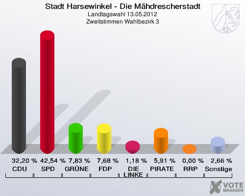Stadt Harsewinkel - Die Mähdrescherstadt, Landtagswahl 13.05.2012, Zweitstimmen Wahlbezirk 3: CDU: 32,20 %. SPD: 42,54 %. GRÜNE: 7,83 %. FDP: 7,68 %. DIE LINKE: 1,18 %. PIRATEN: 5,91 %. RRP: 0,00 %. Sonstige: 2,66 %. 