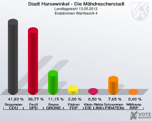 Stadt Harsewinkel - Die Mähdrescherstadt, Landtagswahl 13.05.2012, Erststimmen Wahlbezirk 4: Doppmeier CDU: 41,93 %. Feuß SPD: 36,77 %. Brems GRÜNE: 11,15 %. Elstner FDP: 2,00 %. Klein-Ridder DIE LINKE: 0,50 %. Schrammen PIRATEN: 7,65 %. Wittkamp RRP: 0,00 %. 