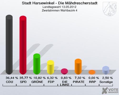Stadt Harsewinkel - Die Mähdrescherstadt, Landtagswahl 13.05.2012, Zweitstimmen Wahlbezirk 4: CDU: 36,44 %. SPD: 35,77 %. GRÜNE: 10,82 %. FDP: 6,32 %. DIE LINKE: 0,83 %. PIRATEN: 7,32 %. RRP: 0,00 %. Sonstige: 2,50 %. 