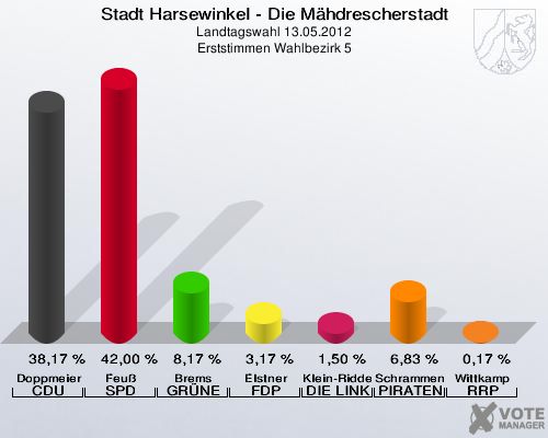 Stadt Harsewinkel - Die Mähdrescherstadt, Landtagswahl 13.05.2012, Erststimmen Wahlbezirk 5: Doppmeier CDU: 38,17 %. Feuß SPD: 42,00 %. Brems GRÜNE: 8,17 %. Elstner FDP: 3,17 %. Klein-Ridder DIE LINKE: 1,50 %. Schrammen PIRATEN: 6,83 %. Wittkamp RRP: 0,17 %. 